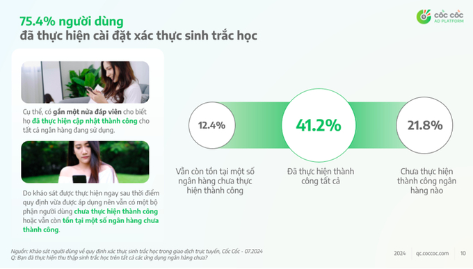 1-134657_792.jpeg Còn hơn 21% người tham gia khảo sát cho biết chưa thực hiện thành công việc xác thực sinh trắc học. Nguồn Cốc Cốc