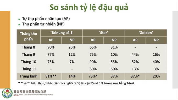 giai-phap-thu-phan-nhan-tao-va-thu-hoach-som-o-vung-nhiet-doi-dai-loan-233449_746.jpeg