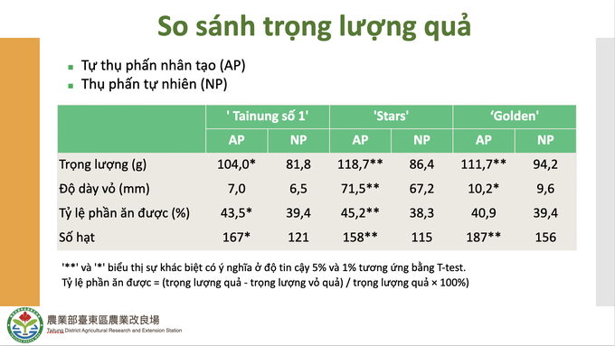 giai-phap-thu-phan-nhan-tao-va-thu-hoach-som-o-vung-nhiet-doi-dai-loan-233449_79.jpeg