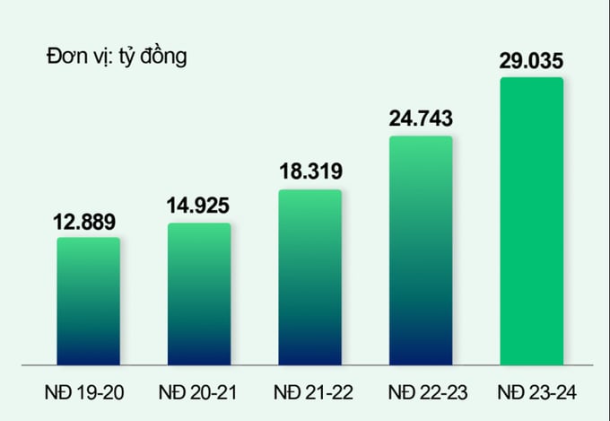 ttc-agris-tiep-tuc-lot-top-50-cong-ty-niem-yet-tot-nhat-111131_49.jpeg Doanh thu TTC AgriS liên tục ghi nhận tăng trưởng. Niên độ 23-24 đạt mức cao nhất lịch sử hoạt động, hướng tới mục tiêu doanh thu 60 nghìn tỷ đồng vào năm 2030.