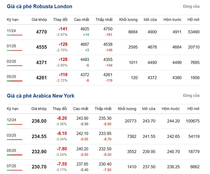 Latest Arabica and Robusta prices on 09/09/2024