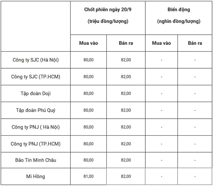 gia-vang-hom-nay-20-9-075604_896.jpg Bảng giá vàng 9999 24k 18K DOJI PNJ SJC BTMC chốt phiên hôm qua 20/9