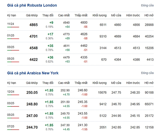 Latest Arabica and Robusta prices on 10/10/2024