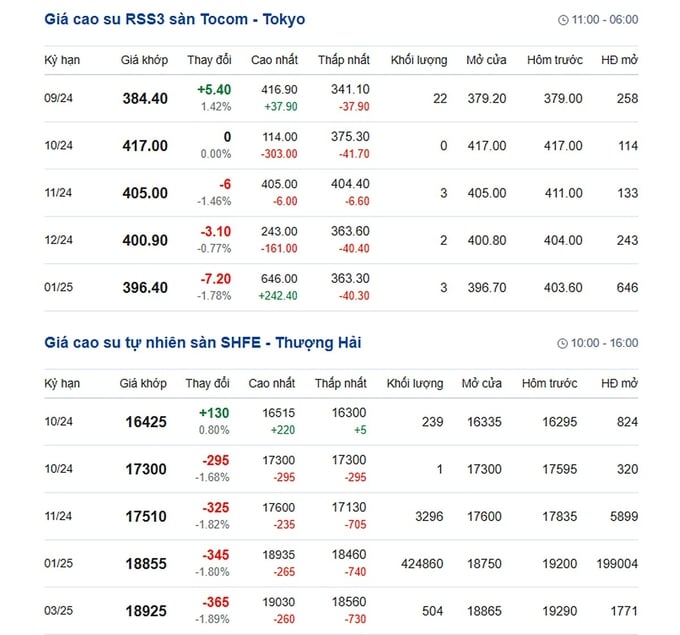 Latest global rubber prices on 10/10/2024