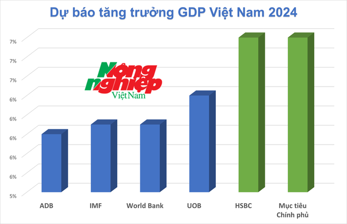 picture2-015816_842.jpeg HSBC hiện là tổ chức quốc tế có dự báo tích cực, nhất là tăng trưởng GDP của Việt Nam năm 2024.