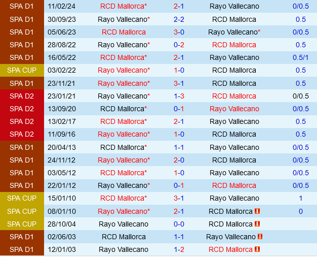 nhan-dinh-bong-da-du-doan-mallorca-vs-rayo-vallecano-vdqg-tay-ban-nha-la-liga-hom-nay-hinh-anh-1-1810094101-102956_766.jpeg Lịch sử đối đầu Mallorca vs Rayo Vallecano