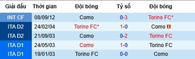 nhan-dinh-soi-keo-torino-vs-como-01h45-ngay-26-10-chia-diem_275992-155609_788.jpg Lịch sử đối đầu Torino vs Como