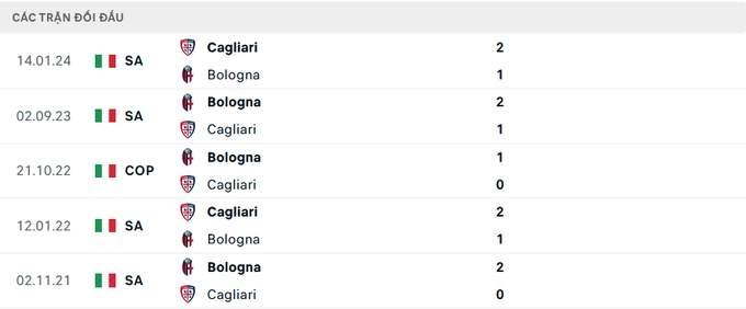 nhan-dinh-tran-cagliari-vs-bologna-3-130400_917.jpeg Lịch sử đối đầu của Cagliari vs Bologna