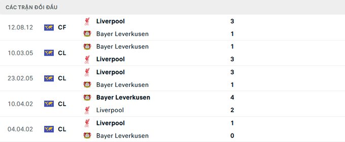 nhan-dinh-tran-liverpool-vs-leverkusen-3-165616_428.jpeg Lịch sử đối đầu Liverpool vs Bayer Leverkusen
