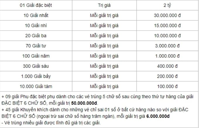 9883-1668151267-co-cau-giai-thuong-xo-so-mien-nam-2-160654_59.jpg Cơ cấu giải thưởng xổ số kiến thiết Miền Na