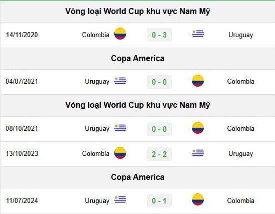 doi-dau-urugay-063322_995.jpeg Lịch sử đối đầu Uruguay vs Colombia