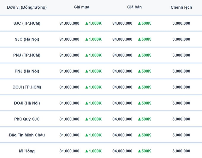 gia-vang-trong-nuoc-ngay-18-11-114112_442.jpg Bảng giá vàng 9999, SJC, Mi Hồng, DOJI, PNJ, Phú Quý, BTMC hôm nay 18/11/2024