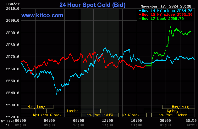 gold-113909_632.gif Biểu đồ giá vàng thế giới mới nhất ngày 18/11/2024 (lúc 11h00). Ảnh: Kitco
