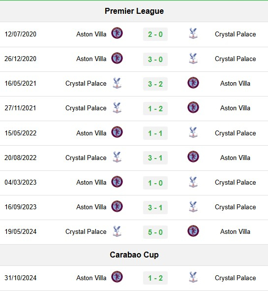doi-dau-astonvilla-150131_128.jpeg Phong độ và đối đầu Aston Villa vs Crystal Palace
