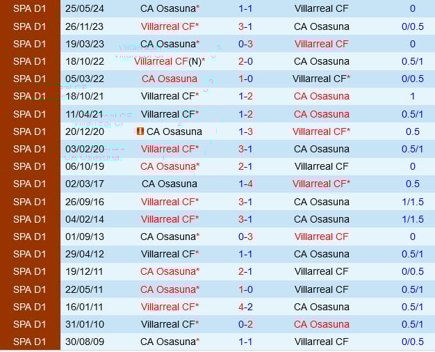nhan-dinh-bong-da-du-doan-osasuna-vs-villarreal-vdqg-tay-ban-nha-la-liga-hom-nay-hinh-anh-1-2211083540-154037_88.jpeg Lịch sử đối đầu Osasuna vs Villarreal