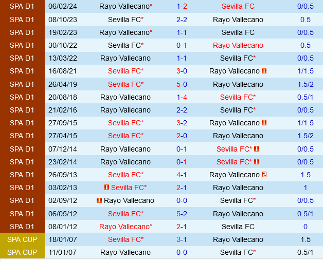 nhan-dinh-bong-da-du-doan-sevilla-vs-rayo-vallecano-vdqg-tay-ban-nha-la-liga-hom-nay-hinh-anh-1-2211092218-154938_451.jpeg Lịch sử đối đầu Sevilla vs Rayo Vallecano