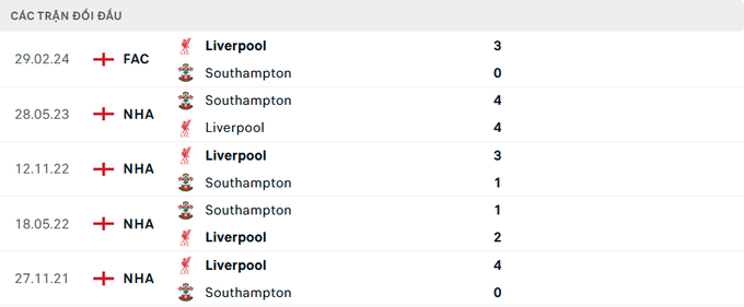 nhan-dinh-tran-southampton-vs-liverpool-3-1732384343512-1732384381390460645844-144633_927.jpeg Lịch sử đối đầu Southampton vs Liverpool