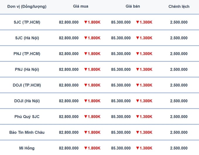 bang-gia-vang-9999-24k-18k-sjc-doji-pnj-hom-nay-26-11-2024-092317_847.jpg Bảng giá vàng 9999, SJC, Mi Hồng, DOJI, PNJ, Phú Quý, BTMC hôm nay 26/11/2024