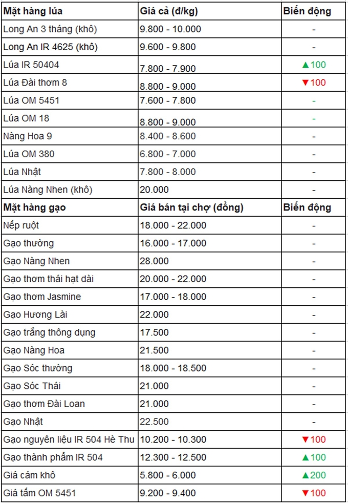 gia-lua-gao-trong-nuoc-30-11-113728_59.jpg Bảng giá lúa gạo trong nước mới nhất ngày 30/11/2024. Tổng hợp: Bàng Nghiêm