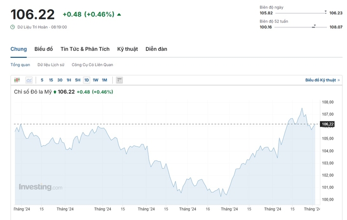 ty-gia-usd-hom-nay-2-12-1-083029_94.jpg Chỉ số Dollar Index (DXY) hôm nay 2/12. Nguồn: Investing.