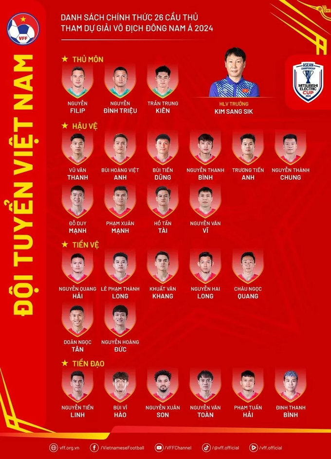 doi-tuyen-viet-nam-chot-danh-sach-26-cau-thu-tham-du-asean-cup-2024-20241205154702-094916_655.jpg Danh sách chính thức 26 cầu thủ đội tuyển Việt Nam tham dự ASEAN Cup 2024. (Nguồn: VFF)