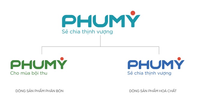 cau-truc-thuong-hieu-phumy-144423_298.jpeg Bộ nhận diện mới của PHUMY được thiết kế theo phong cách hiện đại. Ảnh: Đức Trung.