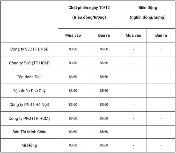 gia-vang-trong-nuoc-chot-phien-10-12-191610_993.jpg Bảng giá vàng 9999 24k 18K DOJI PNJ SJC BTMC chốt phiên hôm qua 10/12