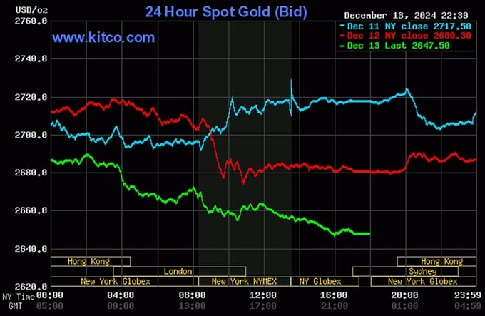 bang-gia-vang-9999-24k-18k-sjc-doji-pnj-hom-nay-14-12-2024-105449_285.jpg Biểu đồ giá vàng thế giới mới nhất ngày 14/12/2024 (lúc 10h30). Ảnh: Kitco