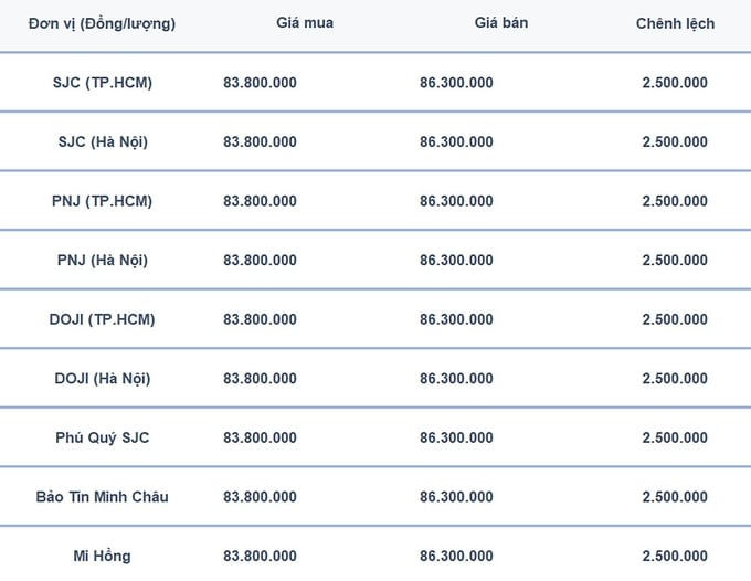 bang-gia-vang-9999-24k-18k-sjc-doji-pnj-hom-nay-14-12-2024-105521_957.jpg Bảng giá vàng 9999, SJC, Mi Hồng, DOJI, PNJ, Phú Quý, BTMC hôm nay 14/12/2024