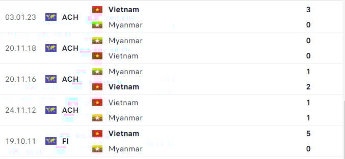 Lịch sử đối đầu Việt Nam vs Myanmar