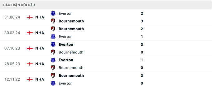 nhan-dinh-tran-bournemouth-vs-everton-3-131915_950.jpeg Lịch sử đối đầu Bournemouth vs Everton