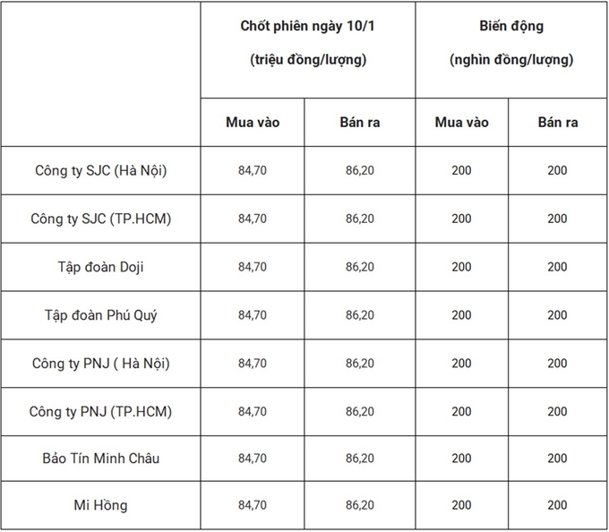 gia-vang-trong-nuoc-chot-phien-10-1-193246_866.jpg Bảng giá vàng 9999 24k 18K DOJI PNJ SJC BTMC chốt phiên hôm qua 10/1