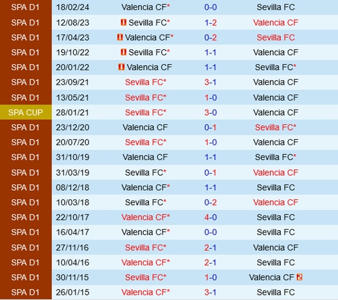 nhan-dinh-bong-da-du-doan-sevilla-vs-valencia-vdqg-tay-ban-nha-la-liga-hom-nay-hinh-anh-1-0901072211-135914_138.jpg Lịch sử đối đầu Sevilla vs Valencia