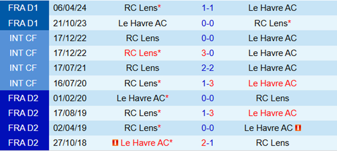 nhan-dinh-soi-keo-le-havre-vs-lens-21h00-ngay-12-1_59553-162221_929.jpeg Lịch sử đối đầu Le Havre vs RC Lens