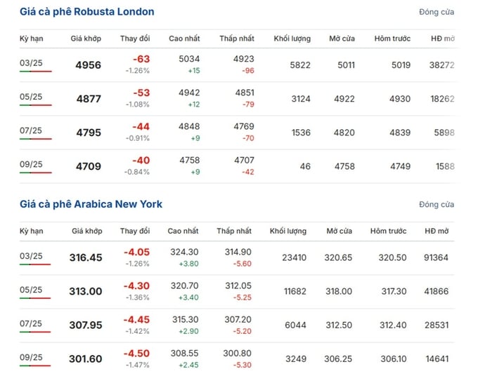Latest Arabica and Robusta Prices on January 9, 2025