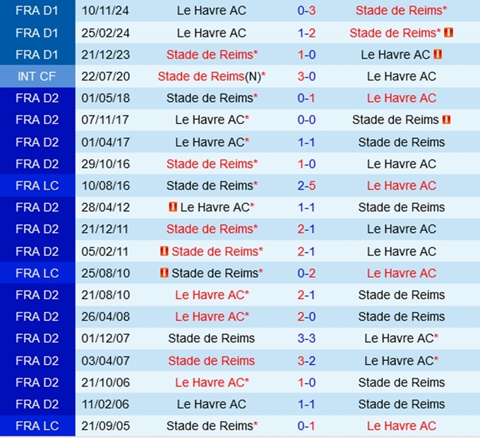 nhan-dinh-bong-da-du-doan-reims-vs-le-havre-vdqg-phap-ligue-1-hom-nay-hinh-anh-1-1701152305-161856_545.jpg Lịch sử đối đầu Reims vs Le Havre