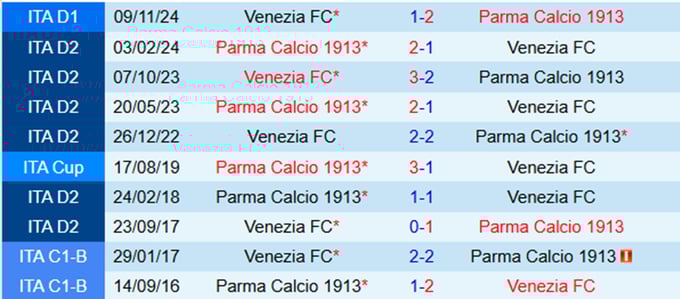 nhan-dinh-soi-keo-parma-vs-venezia-21h00-ngay-19-1_60448-153721_430.jpeg Lịch sử đối đầu Parma vs Venezia