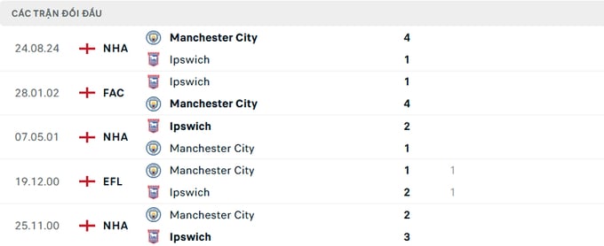nhan-dinh-tran-ipswich-vs-man-city-3-141654_181.jpeg Lịch sử đối đầu Ipswich vs Man City