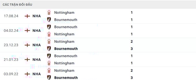 nhan-dinh-tran-bournemouth-vs-nottingham-3-131401_856.jpeg Lịch sử đối đầu Bournemouth vs Nottingham