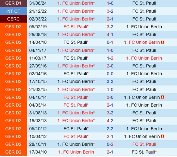 nhan-dinh-bong-da-du-doan-stpauli-vs-union-berlin-vdqg-duc-bundesliga-hom-nay-hinh-anh-1-2401164702-194053_233.jpg Lịch sử đối đầu St. Pauli vs Union Berlin