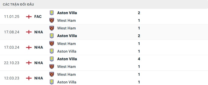 nhan-dinh-tran-aston-villa-vs-west-ham-3-163716_280.jpeg Lịch sử đối đầu Aston Villa vs West Ham