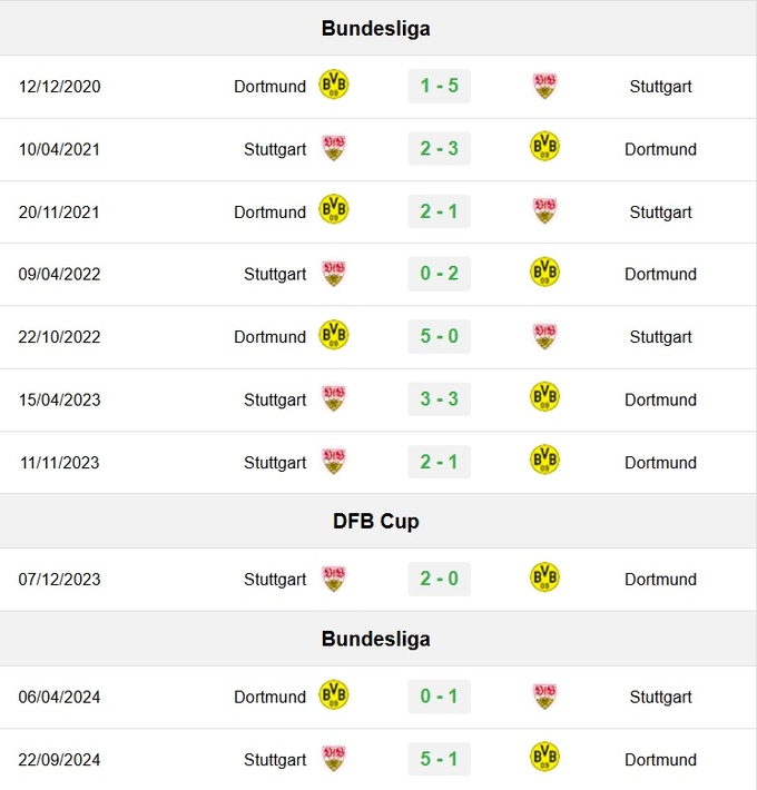 doi-dau-dortmund-201801_422.jpg Phong độ và Lịch sử đối đầu Dortmund vs Stuttgart