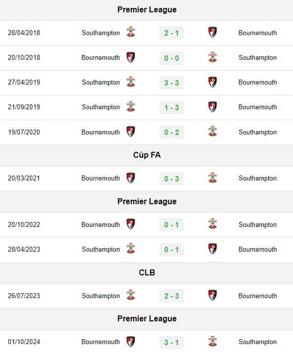 doi-dau-southampton-152559_430.jpg Lịch sử đối đầu Southampton vs Bournemouth