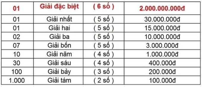 xsmt-chu-nhat-16-2-2-132443_85.jpg Cơ cấu giải thưởng xổ số XSKT Miền Trung