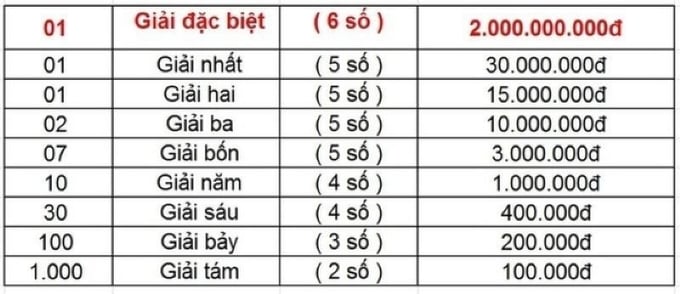 ket-qua-xo-so-mien-trung-17-2-2-140634_724.jpg Cơ cấu giải thưởng xổ số XSKT Miền Trung