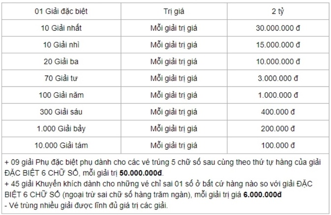 xsmn-thu-5-20-2-2-135908_848.jpg Cơ cấu giải thưởng xổ số kiến thiết Miền Nam