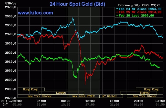 bang-gia-vang-9999-24k-18k-sjc-doji-pnj-hom-nay-27-2-2025-113428_343.jpg Biểu đồ giá vàng thế giới mới nhất ngày 27/2/2025 (lúc 11h30). Ảnh: Kitco