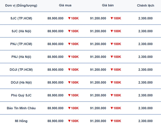 bang-gia-vang-9999-24k-18k-sjc-doji-pnj-hom-nay-27-2-2025-113503_860.jpg Bảng giá vàng 9999, SJC, Mi Hồng, DOJI, PNJ, Phú Quý, BTMC hôm nay 27/2/2025