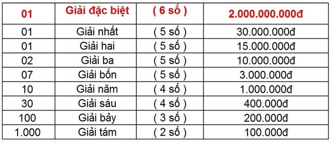 xsmt-thu-5-27-2-2-143022_536.jpg Cơ cấu giải thưởng xổ số XSKT Miền Trung