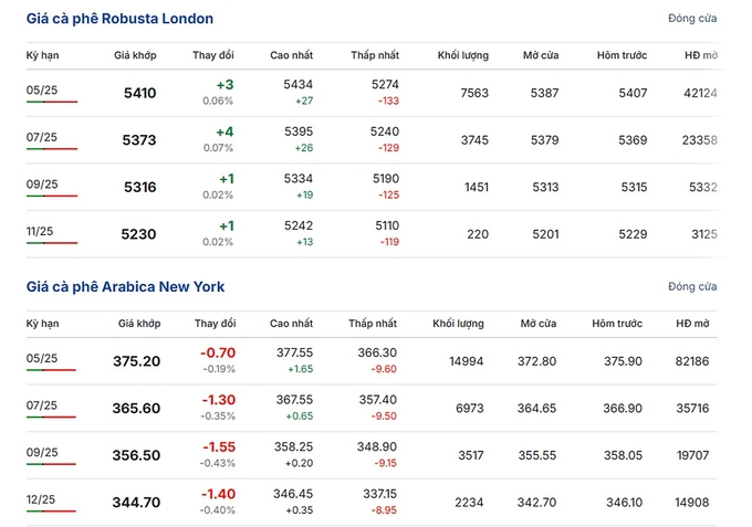Latest Arabica and Robusta prices on February 27, 2025